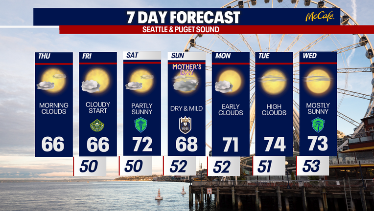 Seattle weather started with morning clouds before gradual sunshine Thursday afternoon.