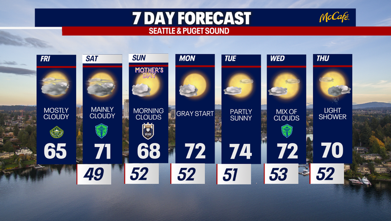 Seattle weather stays mostly dry with morning clouds and occasional afternoon sunshine through the weekend.