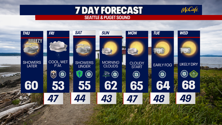 Cool and showery again on Thursday in Western Washington | FOX 13