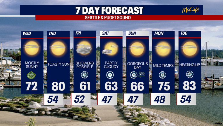 Seattle weather turns much cooler Friday after near-80 degree warmth Thursday.
