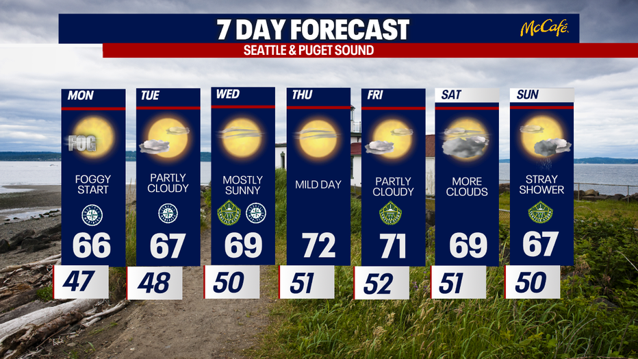 The extended forecast for the Seattle metro area. 