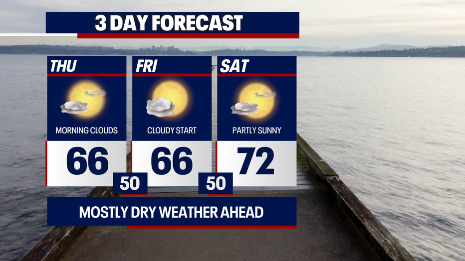 Seattle weather stays dry Friday with morning clouds and afternoon sunshine.