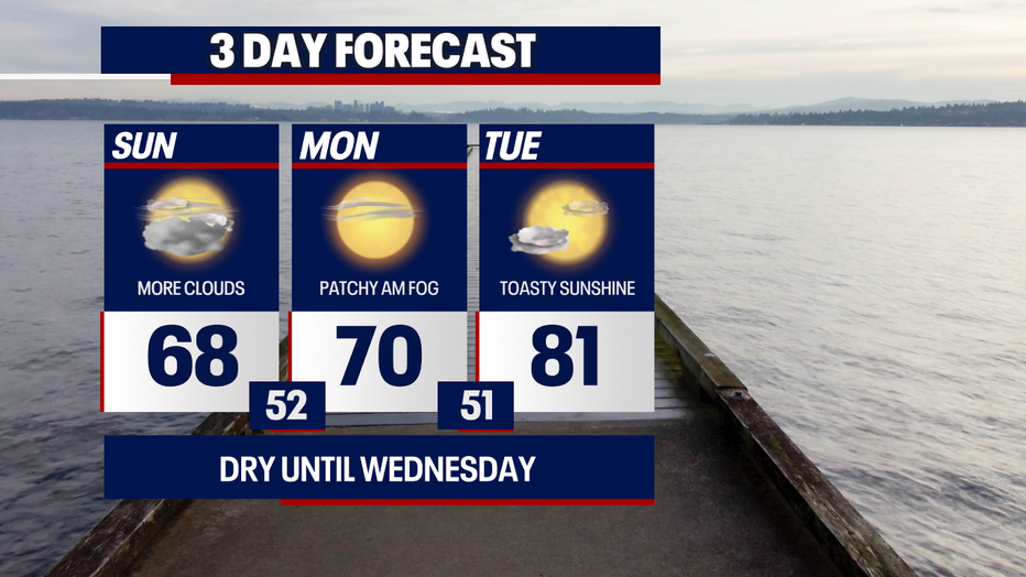 Seattle weather starts the week with morning clouds Monday before sunshine returns during the afternoon and warmer temperatures arrive Tuesday.