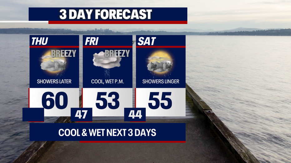 Seattle weather stays damp and breezy Friday with intermittent showers and highs only in the low 50s.
