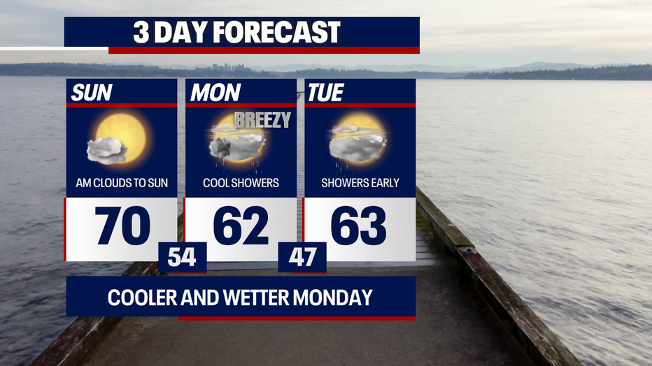 Seattle weather turns wetter on Memorial Day with scattered showers and gusty winds developing.