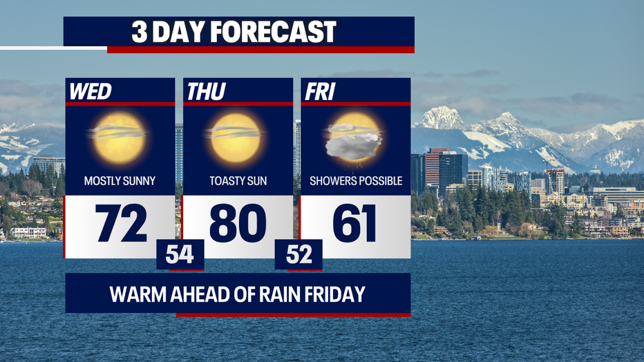 Seattle weather brings sunshine and near-80 degree warmth Thursday before a chilly Friday cooldown.