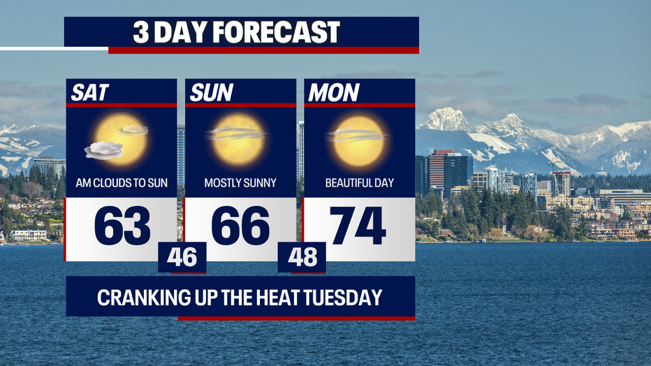 Seattle weather stays mild Sunday before warming into the 70s Monday.