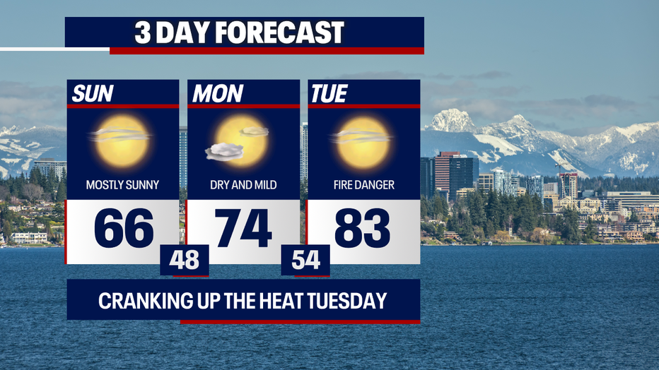 Seattle weather warms steadily from the 60s today into the 70s Monday before peaking in the 80s Tuesday.