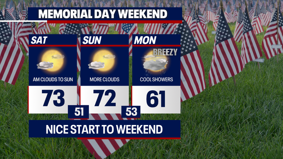 3 Day Weekend Forecast