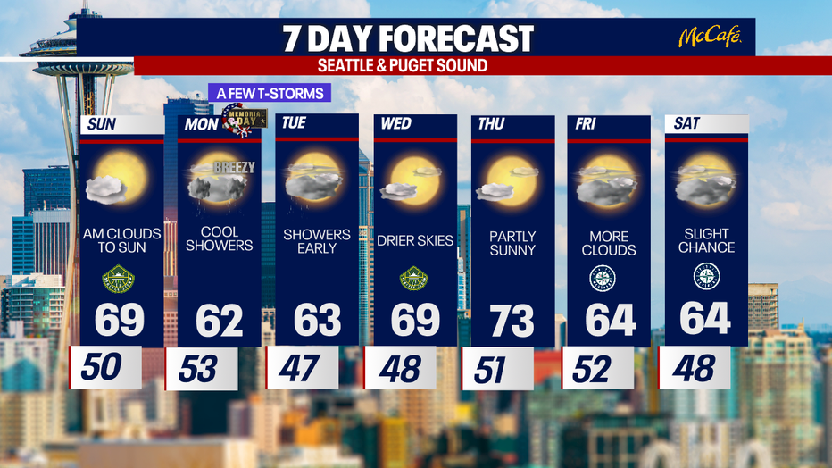 The extended forecast for the Seattle metro area.