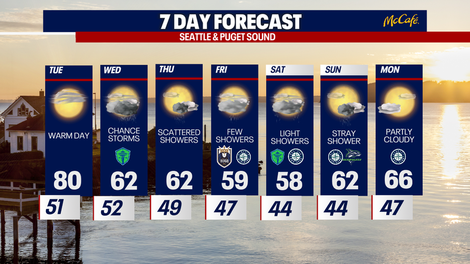 The extended forecast for the Seattle metro area. 