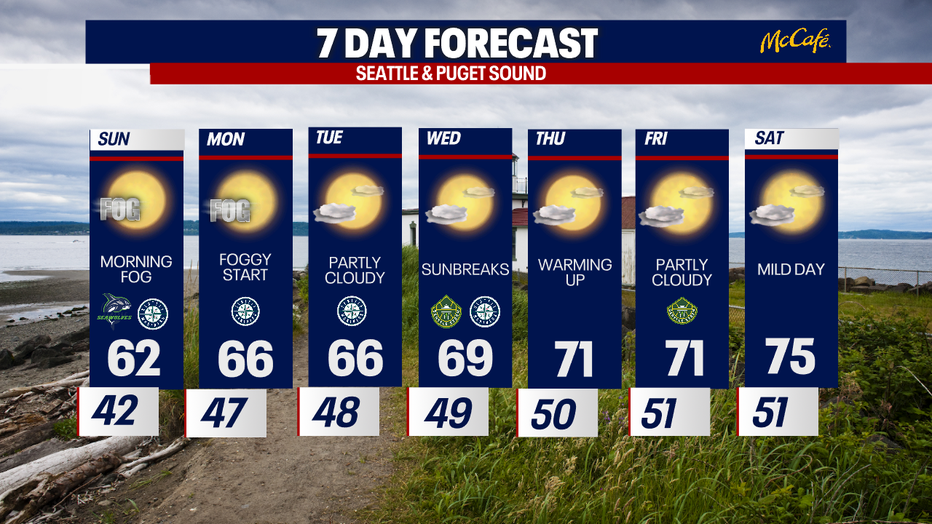 The extended forecast for the Seattle metro area.