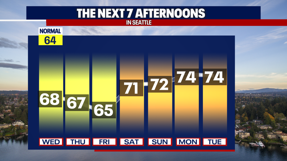 Seattle weather shows highs climbing from the 60s into the mid 70s by early next week.