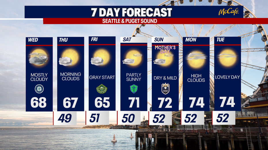 Seattle weather stays in the mid to upper 60s through Friday before warming into the 70s this weekend.