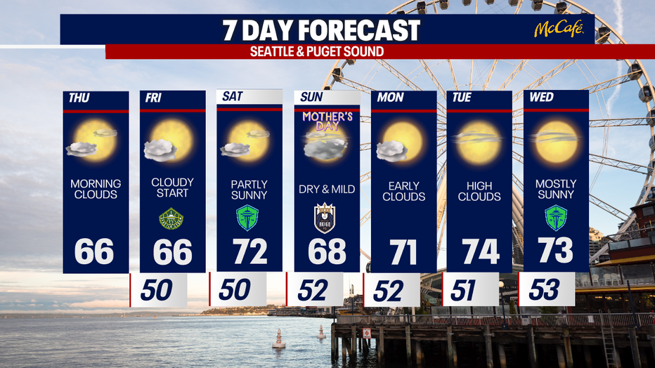 Seattle weather started with morning clouds before gradual sunshine Thursday afternoon.