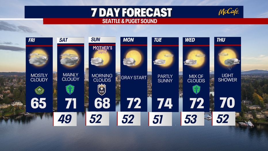 Seattle weather stays mostly dry with morning clouds and occasional afternoon sunshine through the weekend.