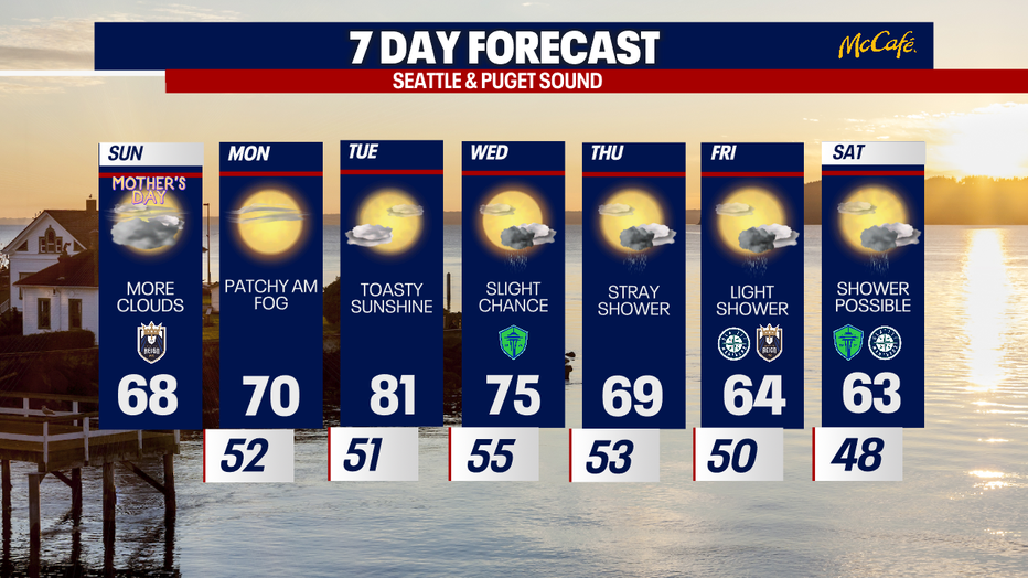Seattle weather warms into Tuesday before cooler temperatures and scattered shower chances gradually return later this week.