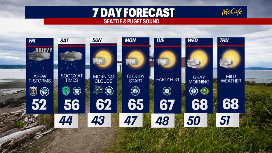 Seattle weather improves Sunday as afternoon sunshine returns and a gradual warming trend begins.
