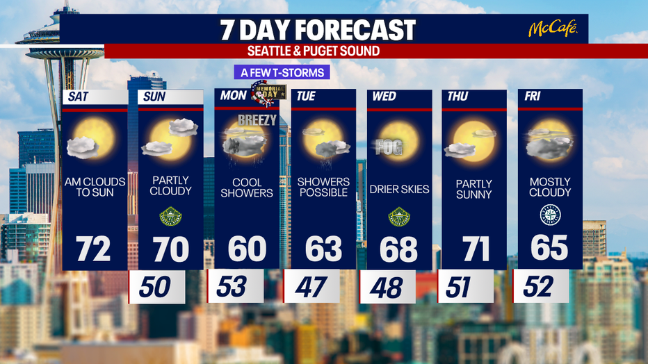 Seattle weather stays mostly dry through Sunday before rain, breezy conditions, and a few thunderstorms arrive for Memorial Day.