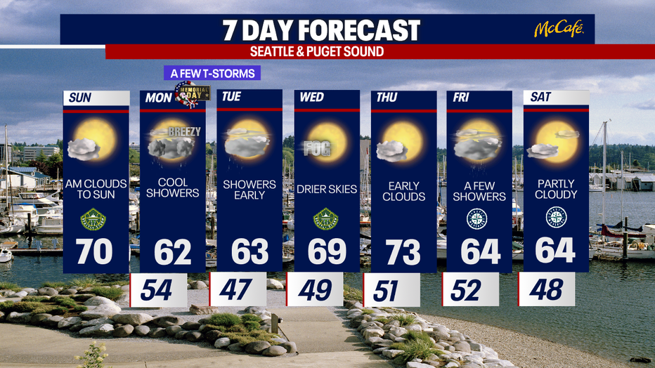 Seattle weather stays mild today with sunshine returning after a cloudy start.