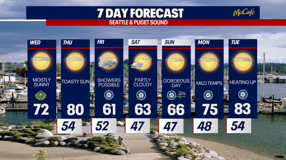 Seattle weather turns much cooler Friday after near-80 degree warmth Thursday.