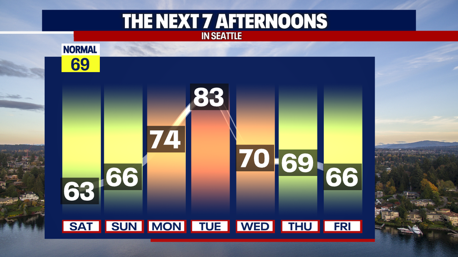 Seattle weather will peak Tuesday with widespread low to mid 80s expected across the region.