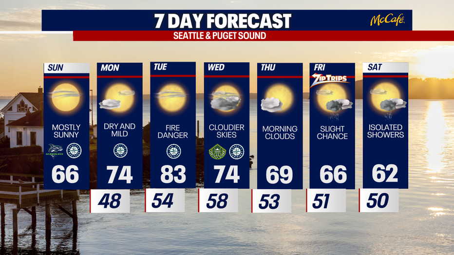 Seattle weather turns noticeably warmer through Tuesday as a strengthening ridge of high pressure boosts temperatures into the 80s.