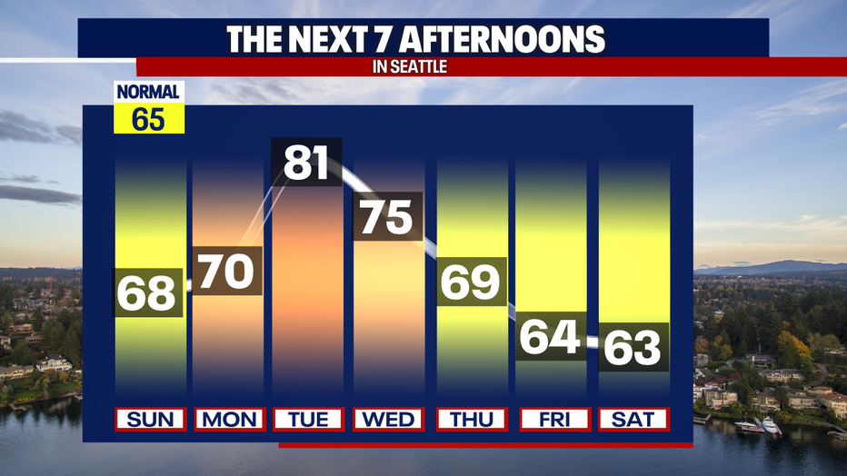 Seattle weather pushes temperatures into the low 80s Tuesday before highs slowly cool through the second half of the workweek.