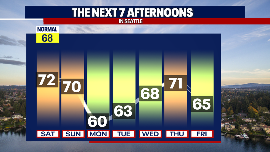 Seattle weather warms into the low 70s Sunday before temperatures cool into the low 60s on Memorial Day.
