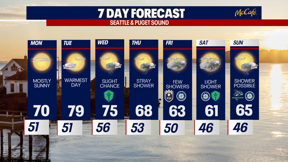The extended forecast for the Seattle metro area. 