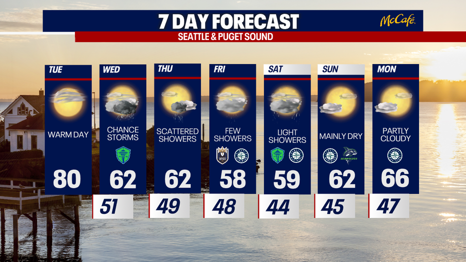 The 7 day forecast for the greater Seattle area.