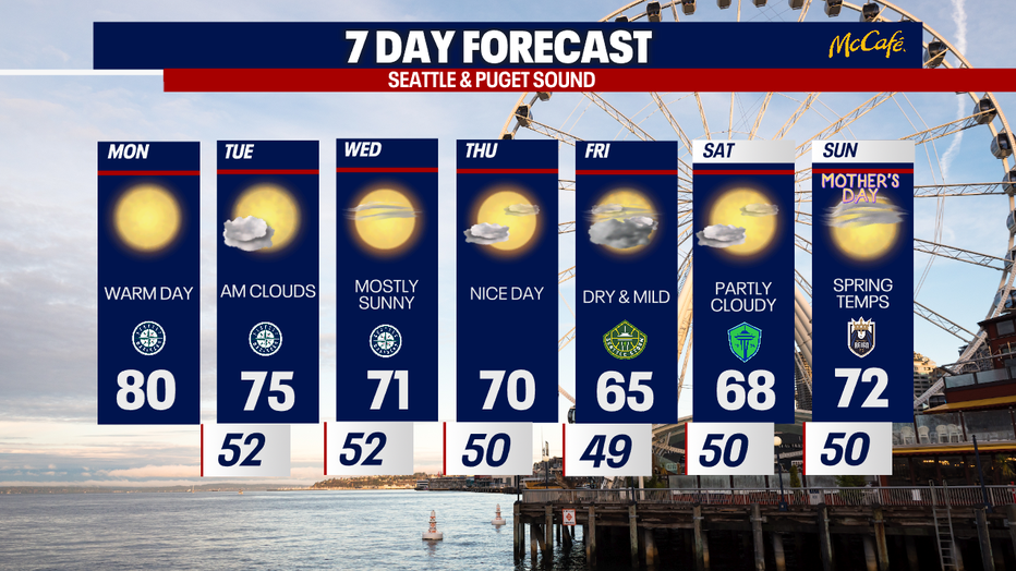 The 7 day forecast for the greater Seattle area.
