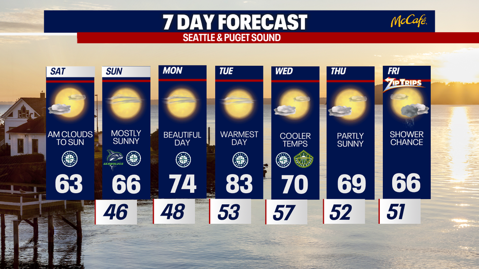 Seattle weather starts a warming trend Sunday before temperatures surge into the 80s Tuesday.