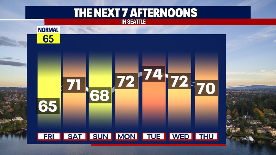 Seattle weather keeps highs near the mid-60s Friday before low 70s arrive Saturday.