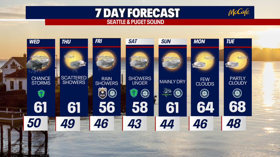 The extended forecast for the Seattle metro area.