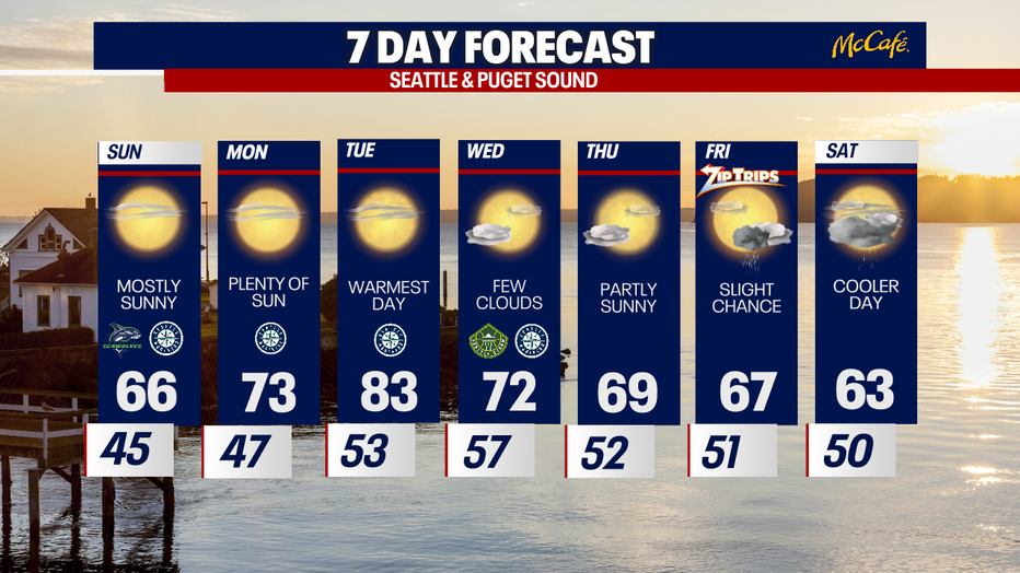 The extended forecast for the Seattle metro area.