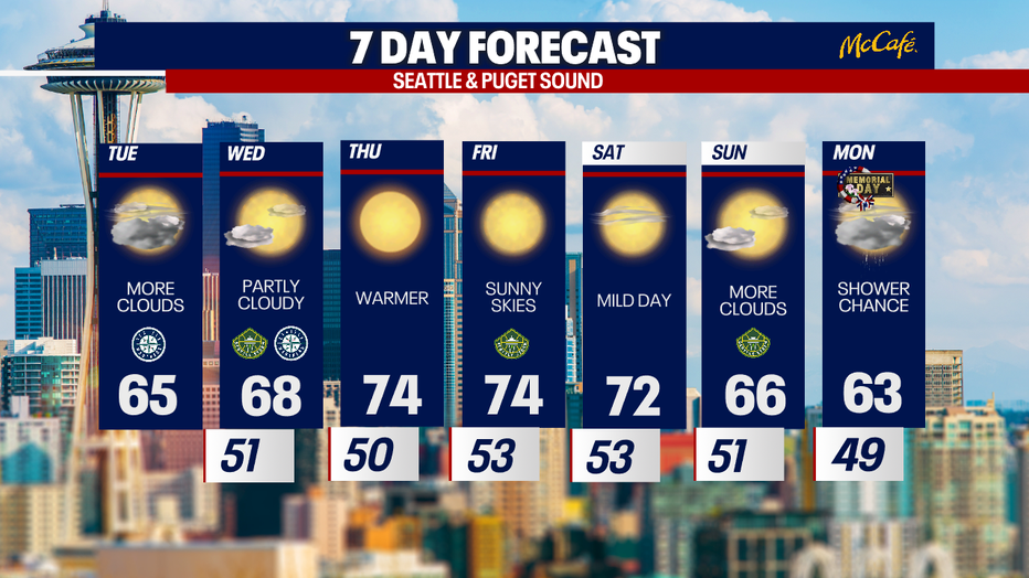 The extended forecast for the Seattle metro area.