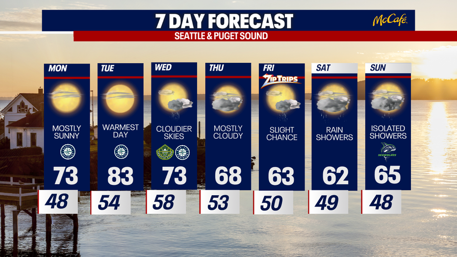 The extended forecast for the Seattle metro area. 