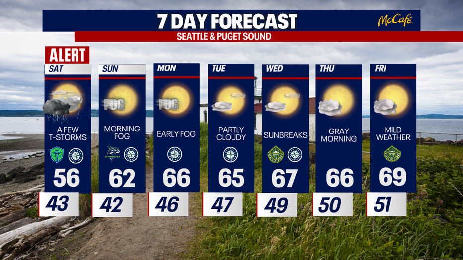 Extended forecast for the Seattle metro area. 