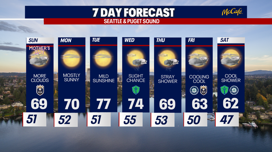 The extended forecast for the Seattle metro area.