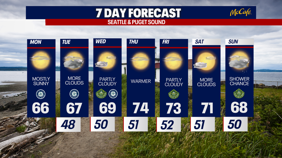 The extended forecast for the Seattle metro area. 