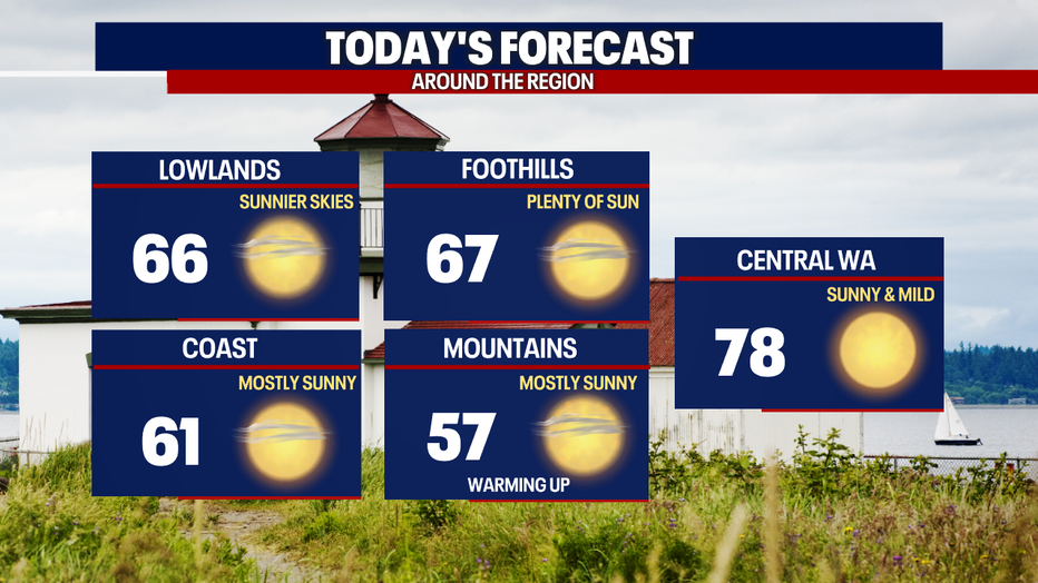 Sunnier and warmer on Sunday.