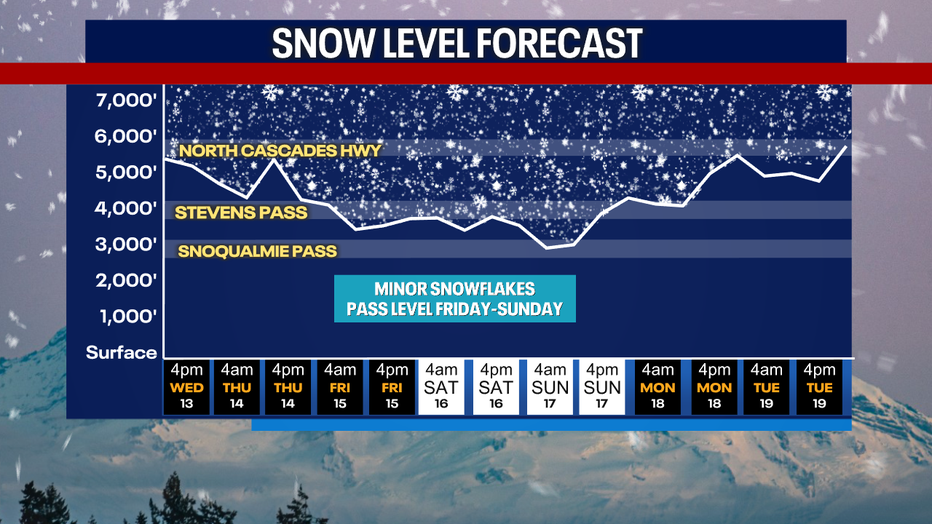 A graph showing the snow level forecast for the Washington Cascades.