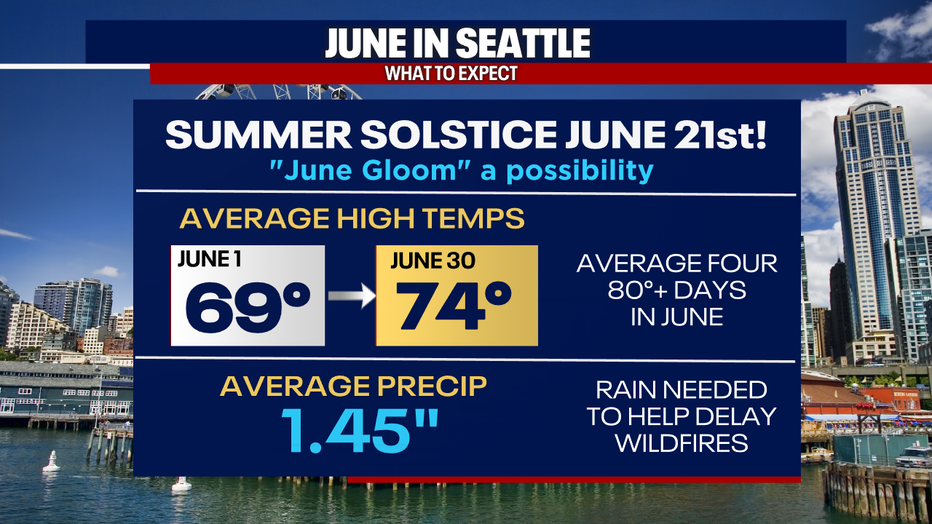 Seattle weather typically delivers about four 80-degree days during the month of June at Sea-Tac Airport.
