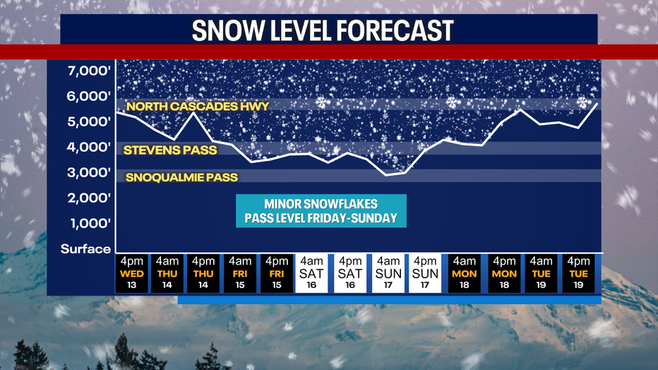 Seattle weather will bring lowering snow levels late this week with a few snowflakes possible near the mountain passes Friday through Sunday.