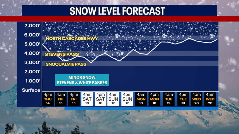 Seattle weather will bring lowering snow levels and possible accumulating snow across the higher mountain passes this weekend.