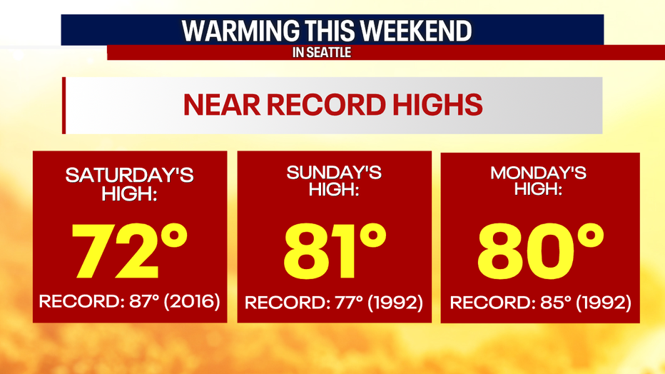 Seattle weather then heats up into the 80s Sunday and Monday before Seattle weather cools slightly next week.