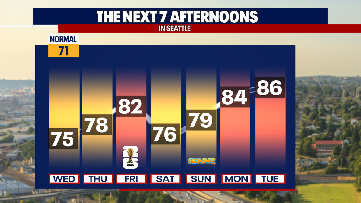 Seattle weather: Morning clouds to plenty of sunshine, highs in the 70s