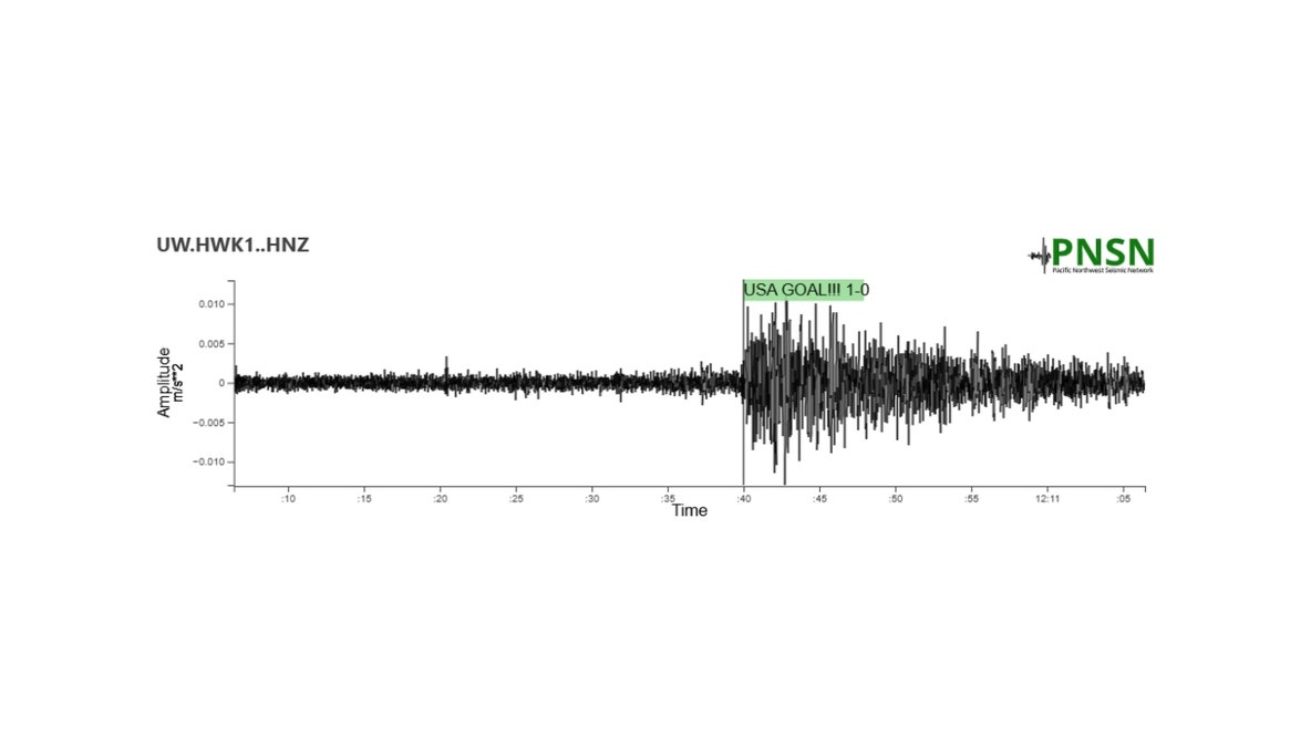 Rowdy Seattle fans cause seismic spike during USA, Australia World Cup match