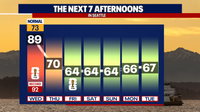 Seattle weather: Cooler pattern takes hold on Thursday